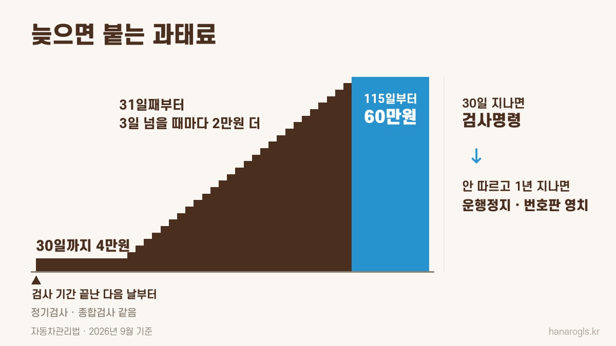 자동차검사 과태료 · 30일까지 4만원, 31일째부터 3일 넘을 때마다 2만원 더, 115일부터 60만원