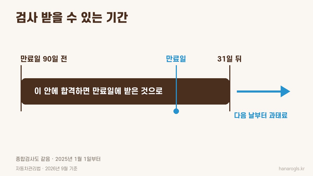 자동차검사기간 · 만료일 90일 전부터 31일 뒤까지, 이 안에 합격하면 만료일에 받은 것으로 봅니다