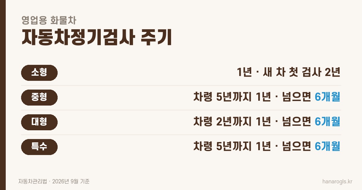 영업용 화물차 자동차정기검사 주기 · 소형 1년, 중형은 차령 5년, 대형은 차령 2년이 지나면 6개월