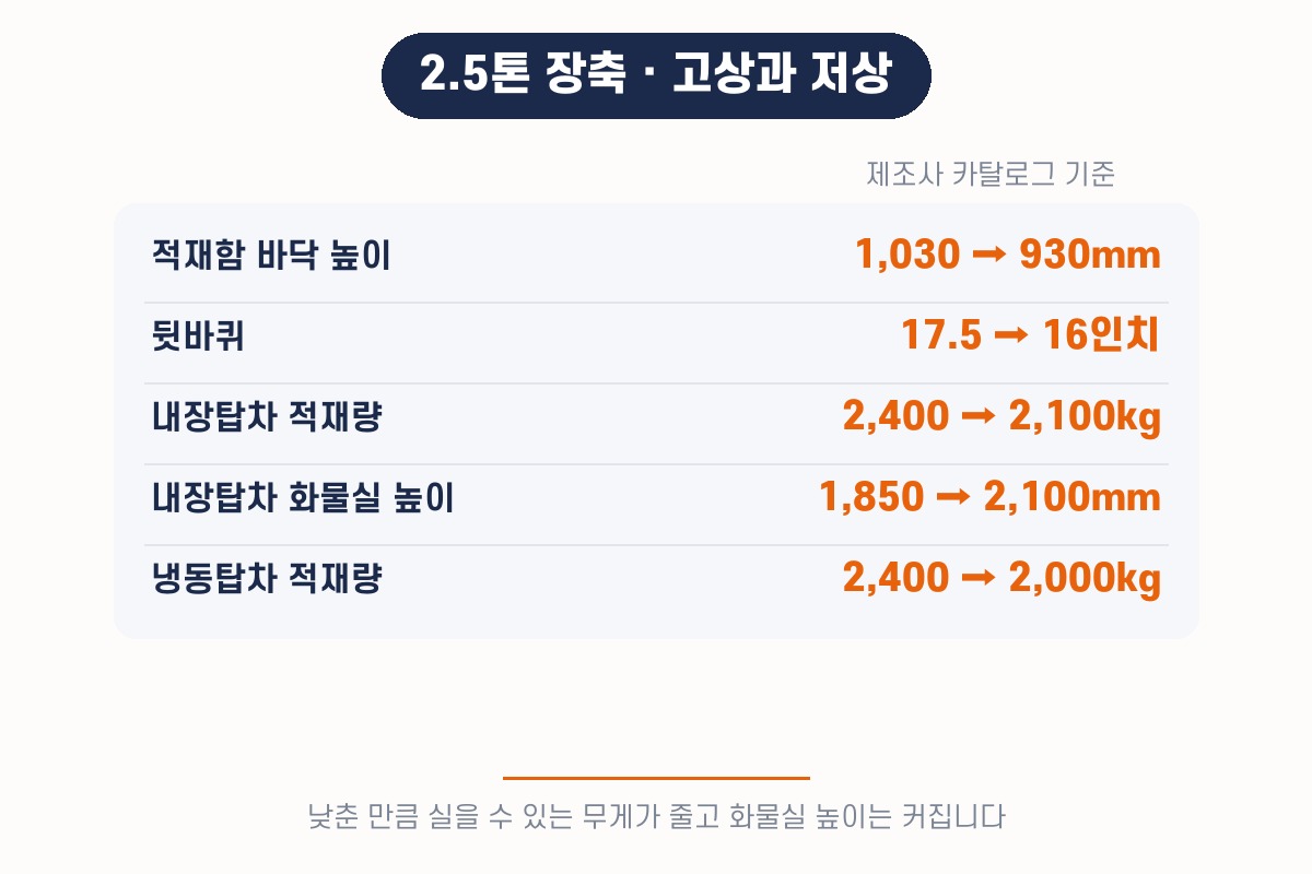 2.5톤 장축의 고상과 저상 제원 — 낮춘 만큼 적재량이 줄고 화물실 높이는 커집니다