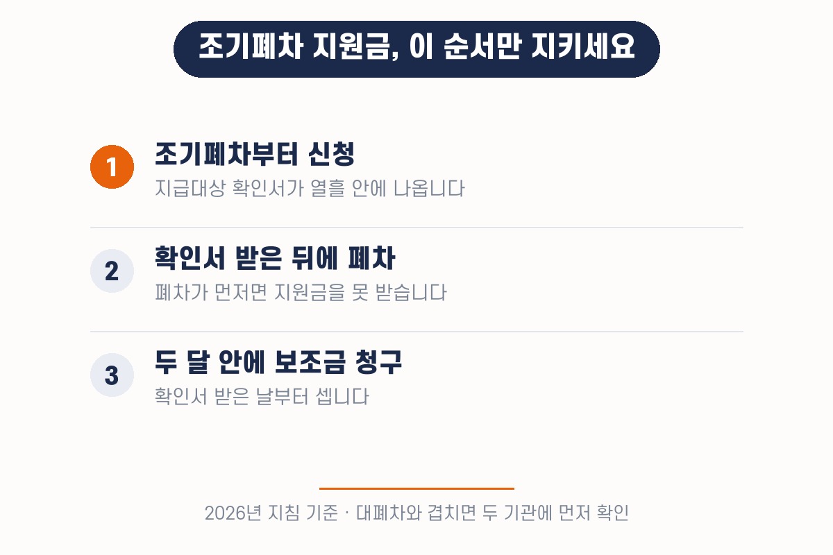 조기폐차 지원금 순서 — 신청해서 지급대상 확인서를 받은 뒤 폐차하고 두 달 안에 청구