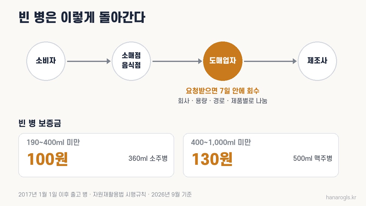 공병 회수 흐름과 빈 병 보증금 · 도매업자는 요청받으면 7일 안에 회수, 소주병 100원 맥주병 130원