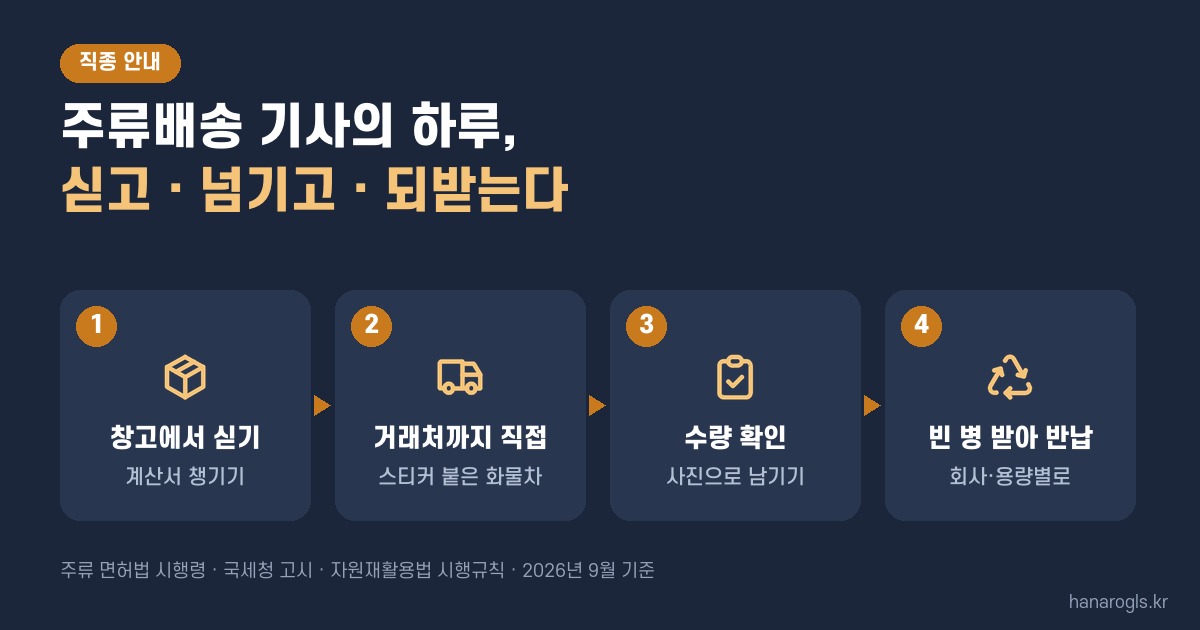 주류배송 기사의 하루 네 걸음 · 창고에서 싣고, 거래처까지 직접 가져가 확인받고, 빈 병을 받아 반납