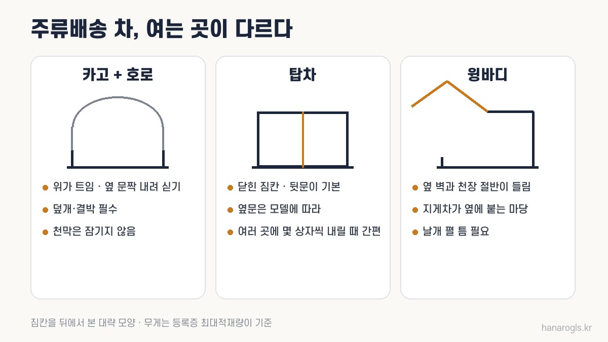 주류배송 차종 비교 · 천막 카고, 탑차, 윙바디의 여는 곳과 맞는 상하차
