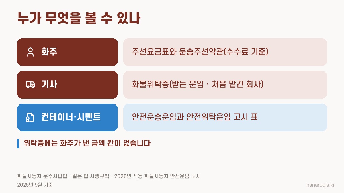 주선 수수료 확인 서류 · 화주는 약관, 기사는 화물위탁증, 두 품목은 안전운임표