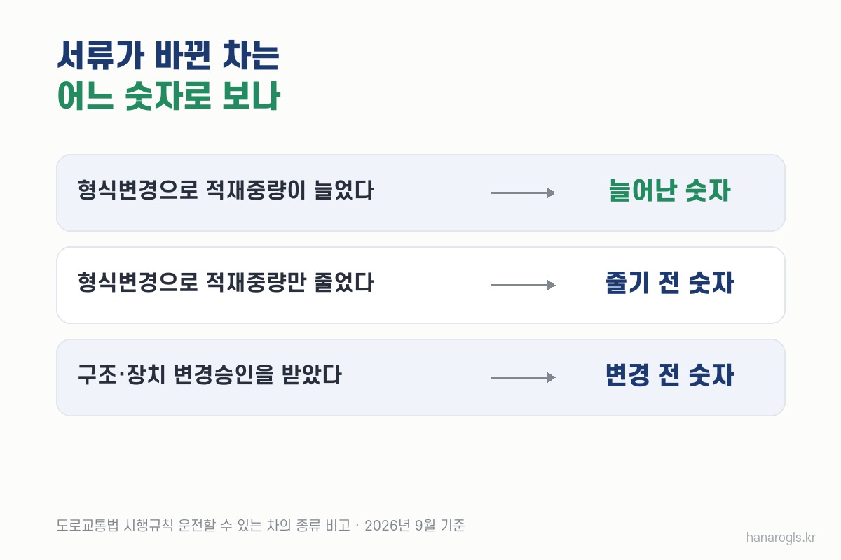 증톤·감톤한 화물차는 늘었으면 바뀐 뒤, 줄었으면 바뀌기 전 적재중량으로 면허를 봅니다