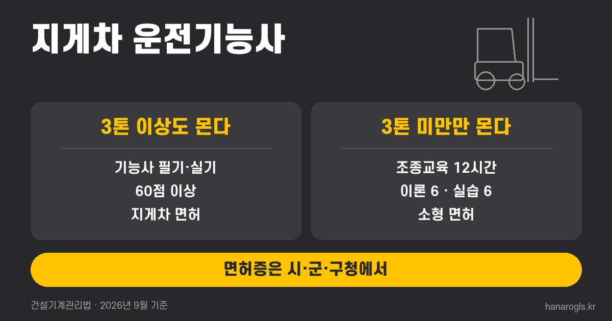 지게차 운전기능사와 소형 면허 · 3톤 이상은 기능사 시험, 3톤 미만은 조종교육 12시간