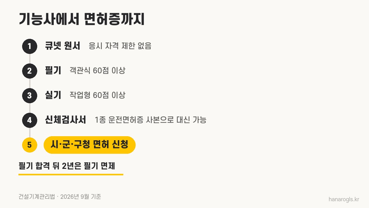 지게차 운전기능사에서 면허증까지 · 원서, 필기, 실기, 신체검사서, 시·군·구청 신청