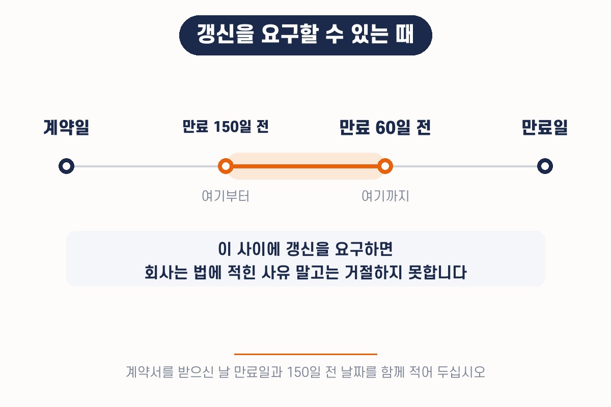 갱신을 요구할 수 있는 때 — 계약 만료 150일 전부터 60일 전까지가 법이 정한 구간입니다