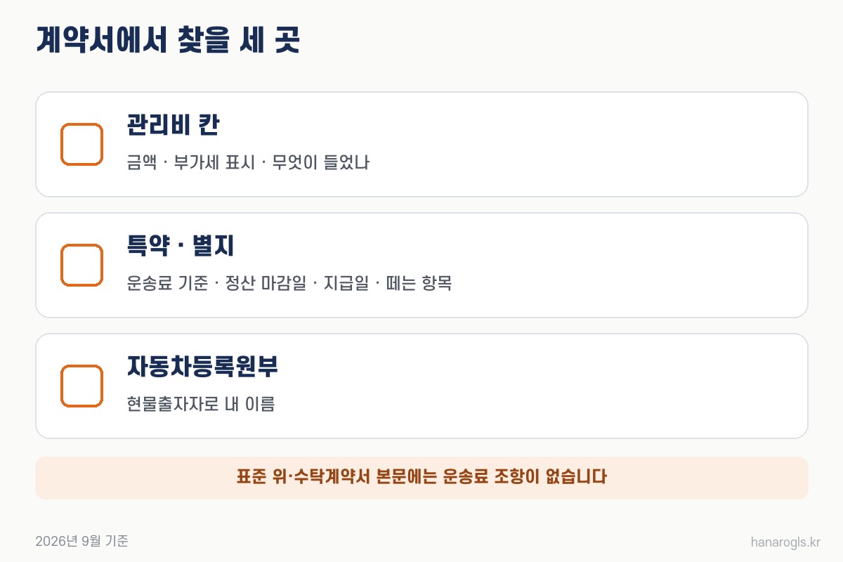지입 계약서에서 찾을 세 곳 · 관리비 칸, 운송료를 정한 특약, 원부의 현물출자자