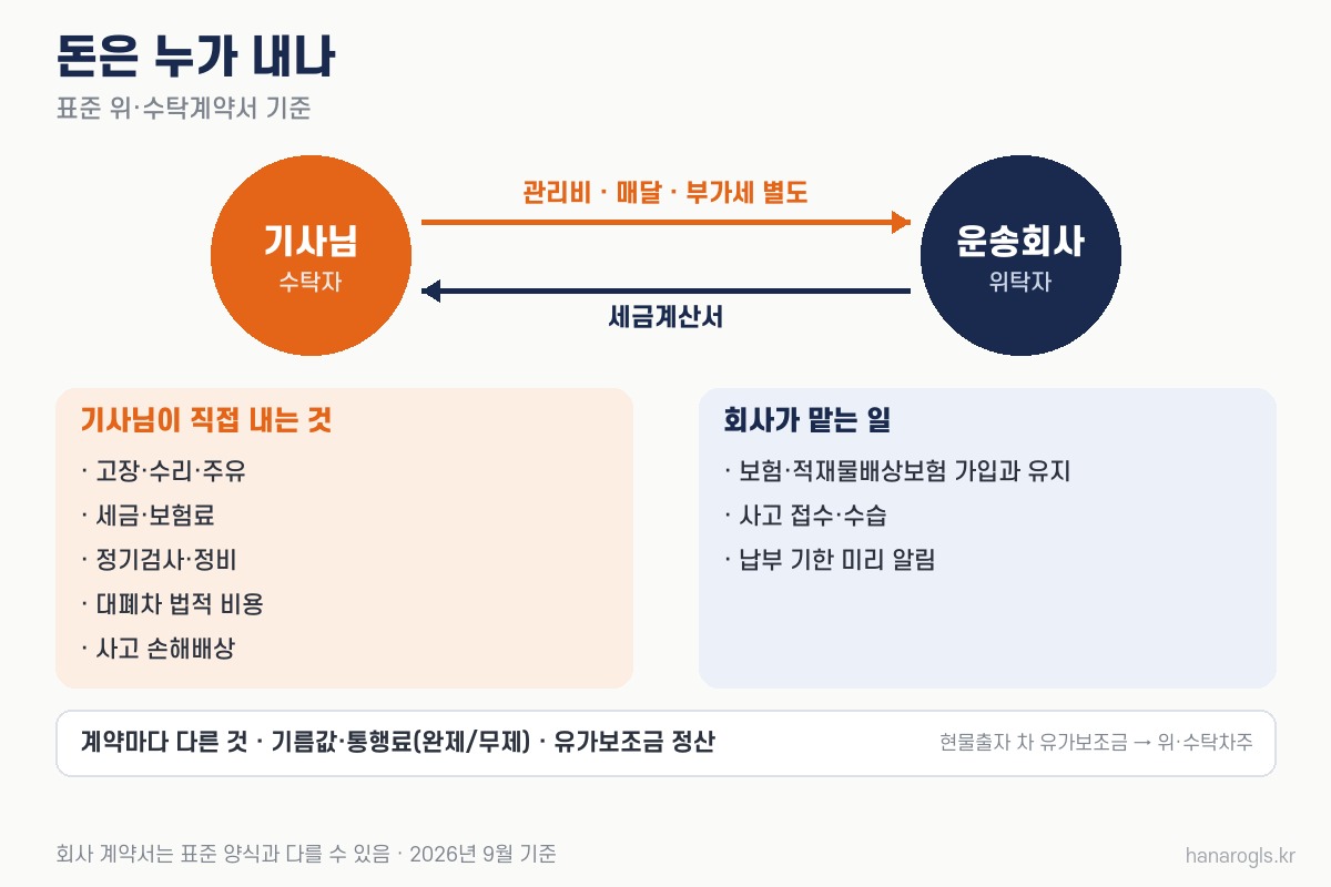 돈은 누가 내나 · 표준 위·수탁계약서가 기사님과 운송회사에 나눠 둔 비용과 일