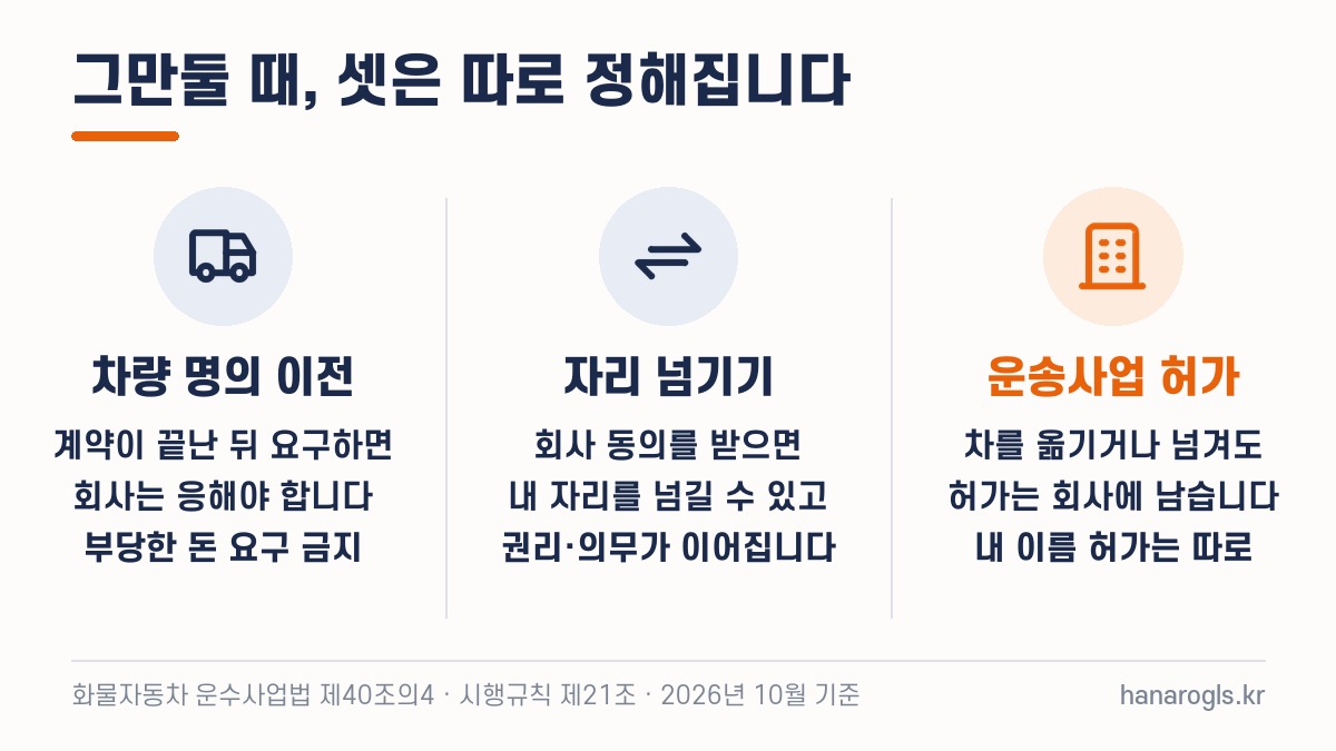차량 명의 이전, 자리 넘기기, 운송사업 허가가 각각 어떻게 정해지는지 세 칸으로 비교한 설명 그림
