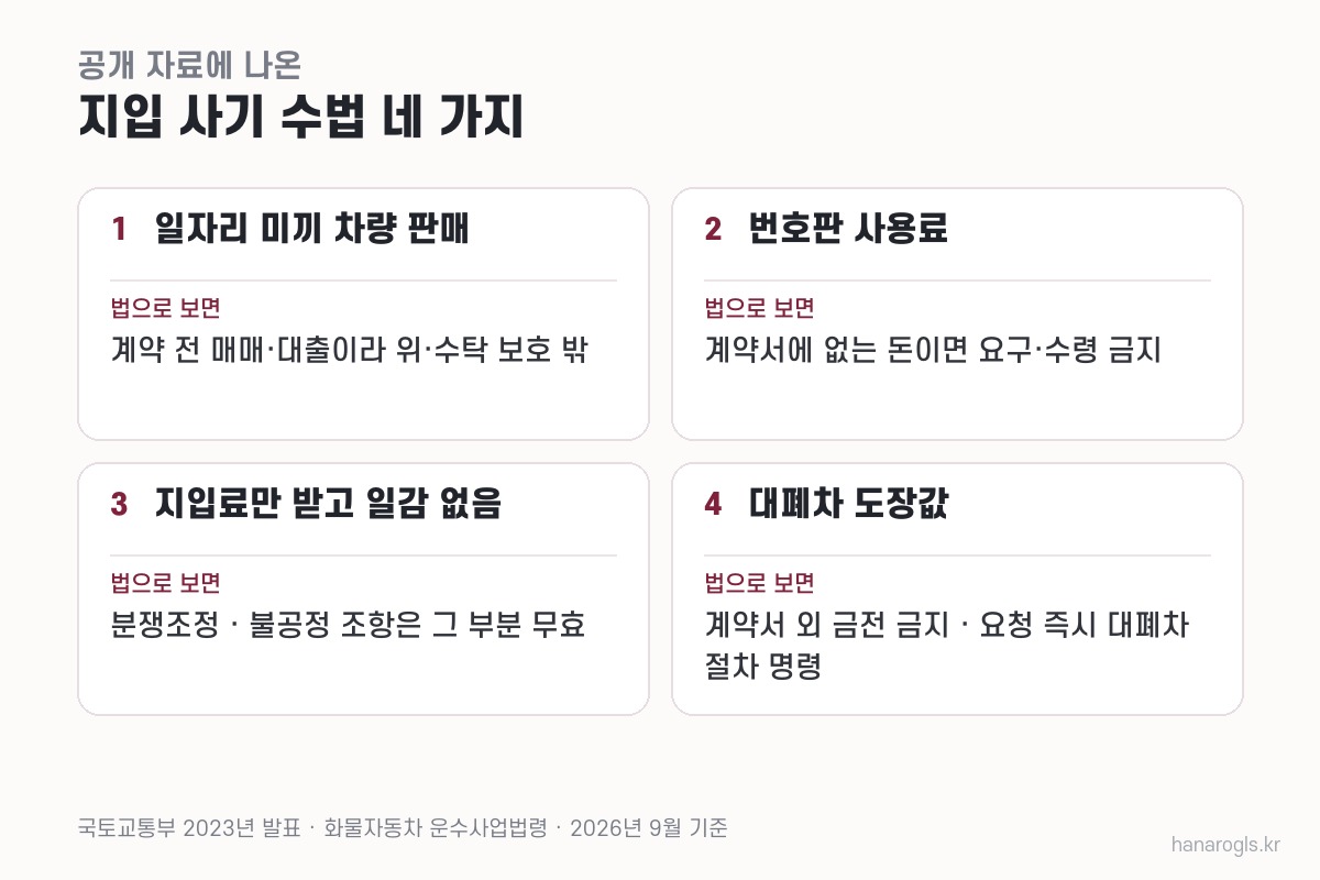 공개 자료에 나온 지입 사기 수법 네 가지와 법이 막아 둔 장치