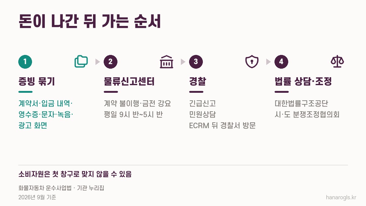 지입 사기 신고 순서 · 증빙 묶기, 물류신고센터, 경찰, 법률 상담과 분쟁조정
