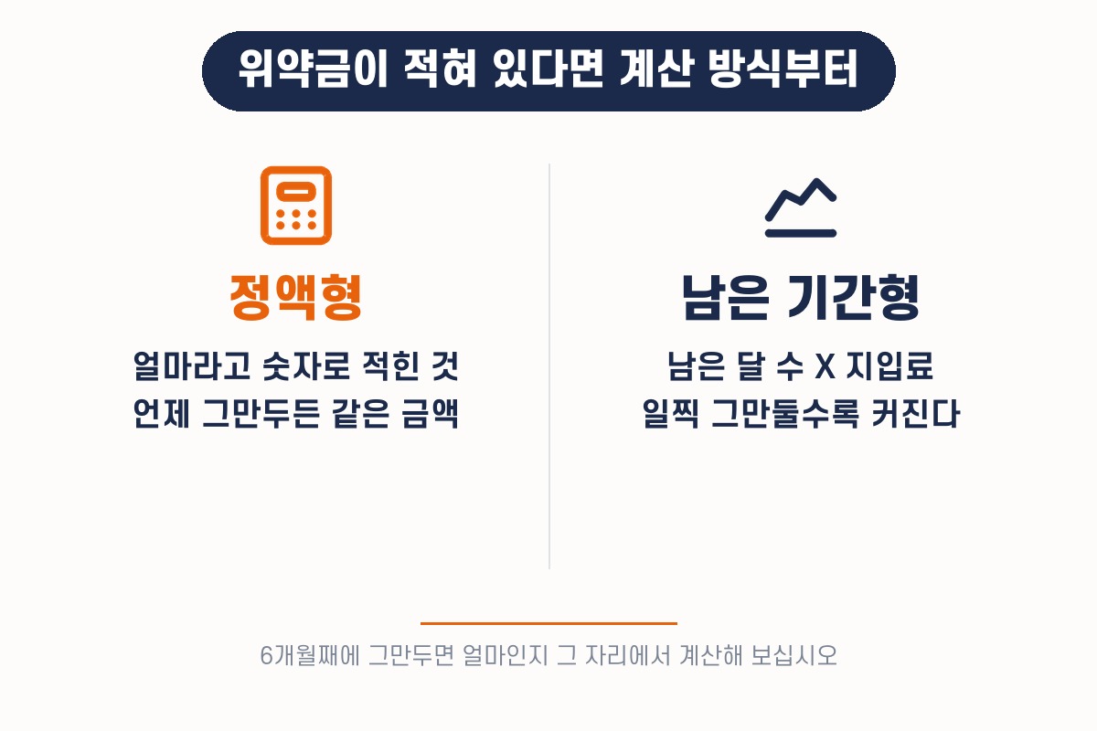위약금 계산 방식 두 가지 — 정액형과 남은 기간형은 성격이 다릅니다