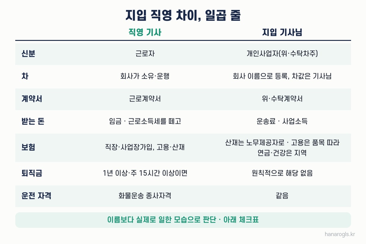 지입 직영 차이 일곱 줄 — 신분, 차, 계약서, 받는 돈, 보험, 퇴직금, 운전 자격