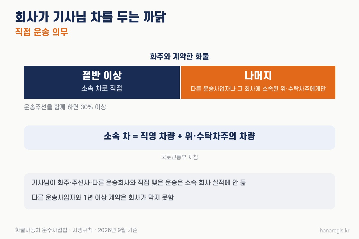 운송회사는 화주와 계약한 화물의 절반 이상을 소속 차로 직접 날라야 하고, 소속 차에는 위·수탁차주의 차가 들어갑니다