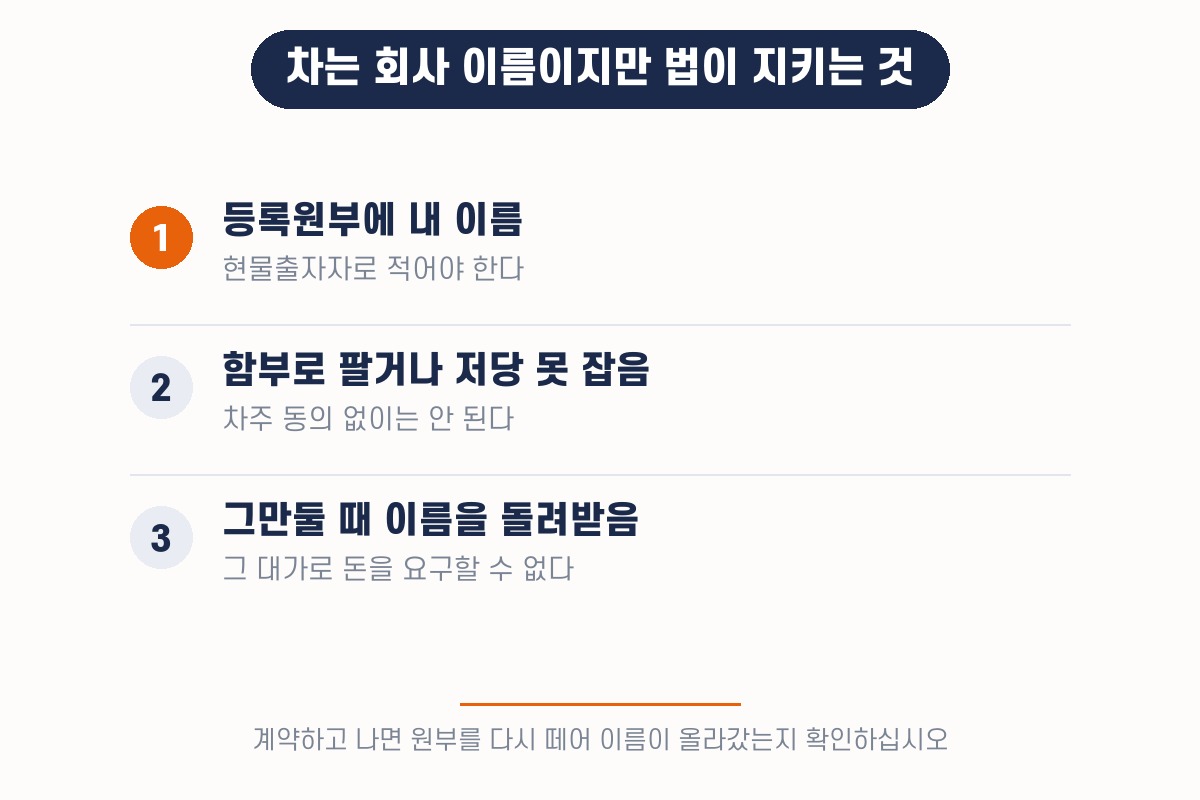 차는 회사 이름이지만 법이 지키는 세 가지 — 원부 기재, 매도·저당 제한, 해지 시 명의 이전