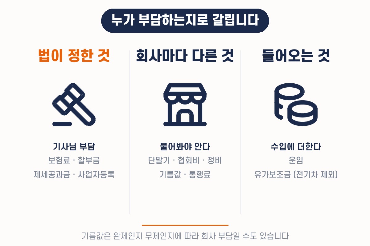 나가고 들어오는 돈은 셋으로 갈립니다 — 법이 정한 것, 회사마다 다른 것, 들어오는 것