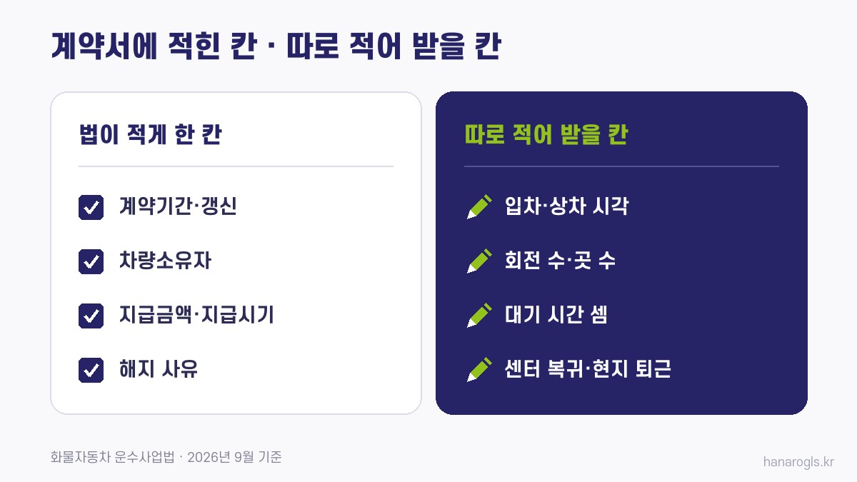 위·수탁계약서에 법이 적게 한 칸과 코스 조건으로 따로 적어 받을 칸