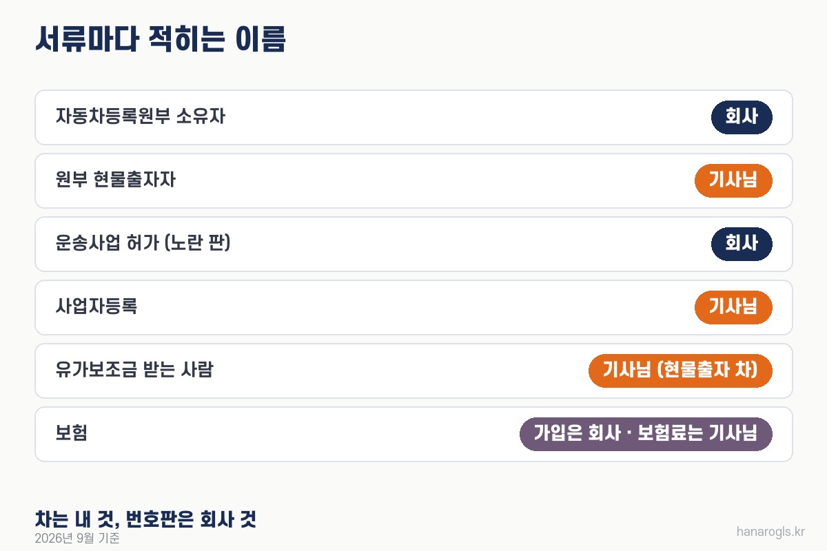 지입차 서류마다 적히는 이름 · 원부 소유자와 허가는 회사, 현물출자자·사업자등록·유가보조금은 기사님