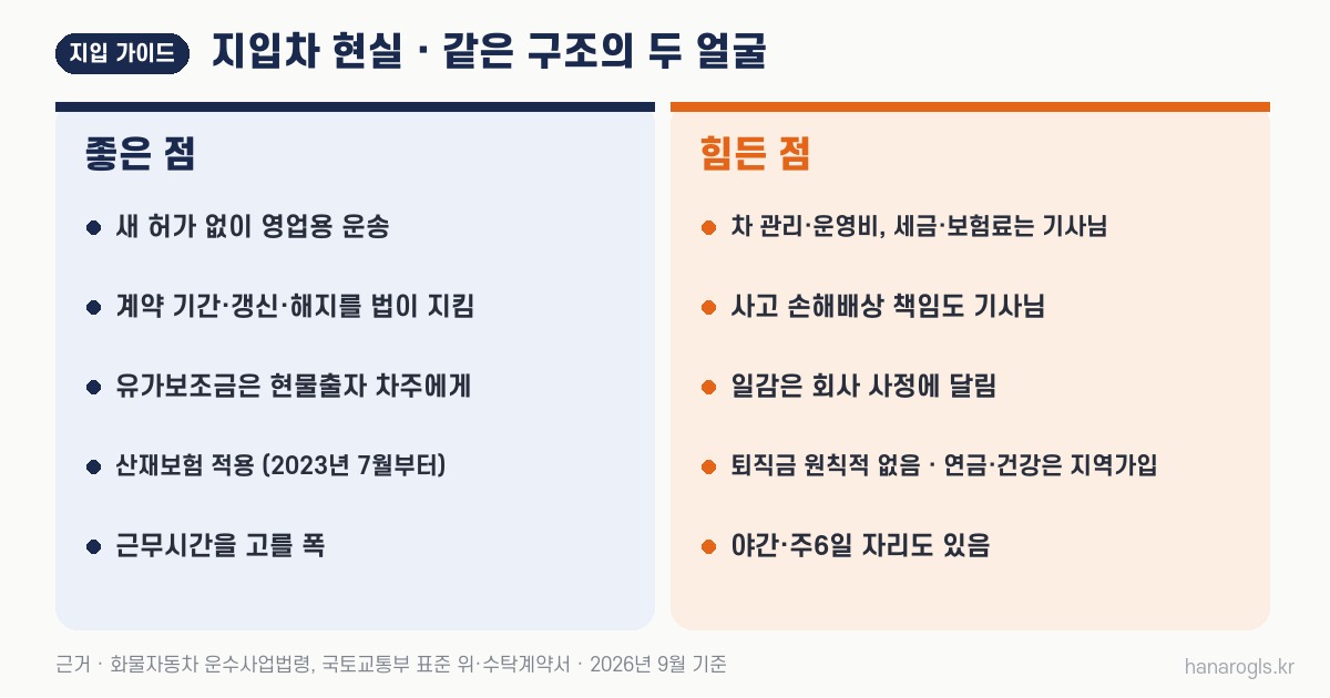 지입차 현실 · 법이 정해 둔 좋은 점과 기사님 몫으로 남는 비용·책임을 두 칸으로 나눈 그림