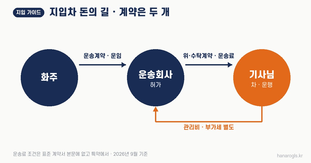 지입차 돈의 길 · 화주와 운송회사의 운송계약으로 들어온 운임이 위·수탁계약으로 기사님께 가고, 기사님은 관리비를 냅니다