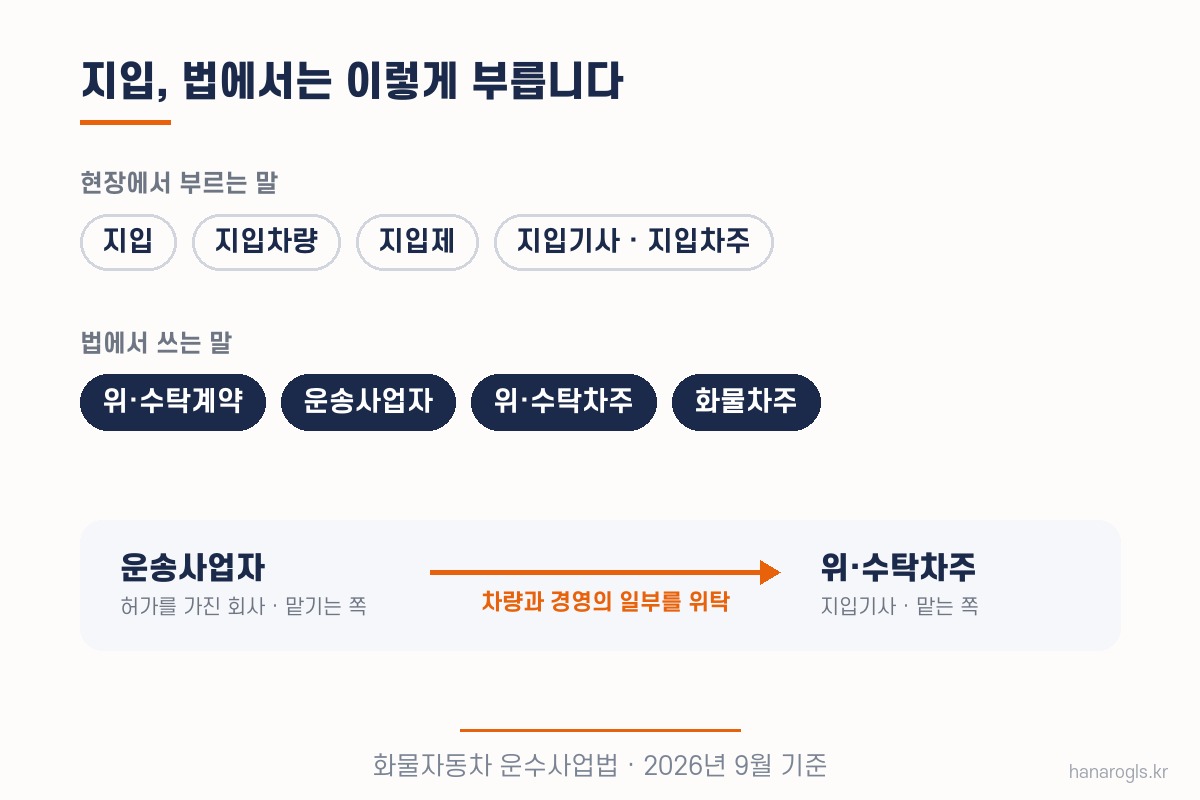 지입차량·지입제·지입기사 뜻과 법에서 쓰는 이름(위·수탁차주·운송사업자)
