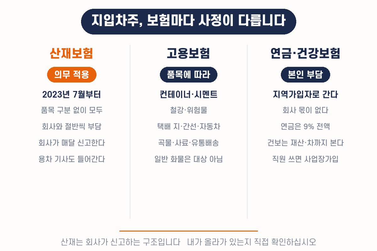 산재보험은 의무 적용, 고용보험은 품목에 따라, 연금과 건강보험은 본인 부담으로 갈리는 세 갈래