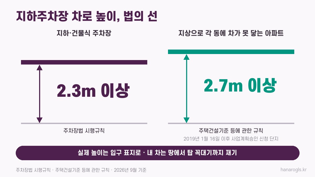 지하주차장 차로 높이 · 주차장법 2.3미터, 2019년 이후 승인 신청 아파트 2.7미터와 1톤 탑차