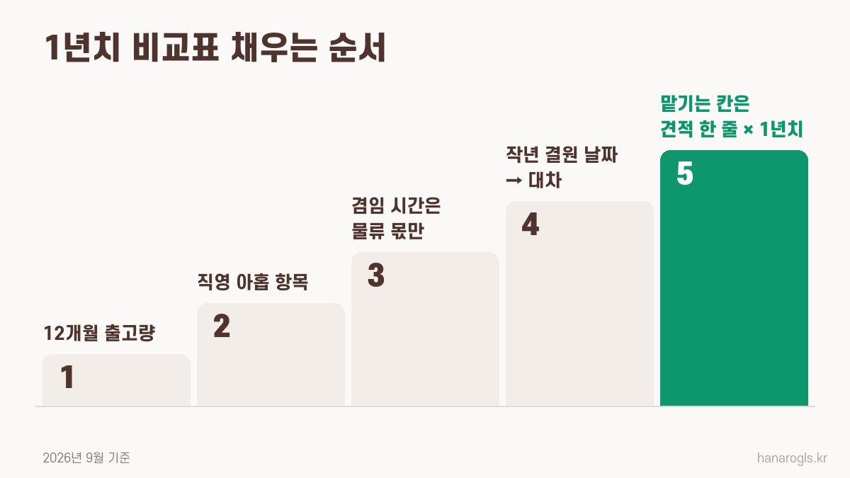 직영과 아웃소싱 1년치 비교표 채우는 순서 · 출고량, 아홉 항목, 겸임 시간, 결원, 견적 한 줄
