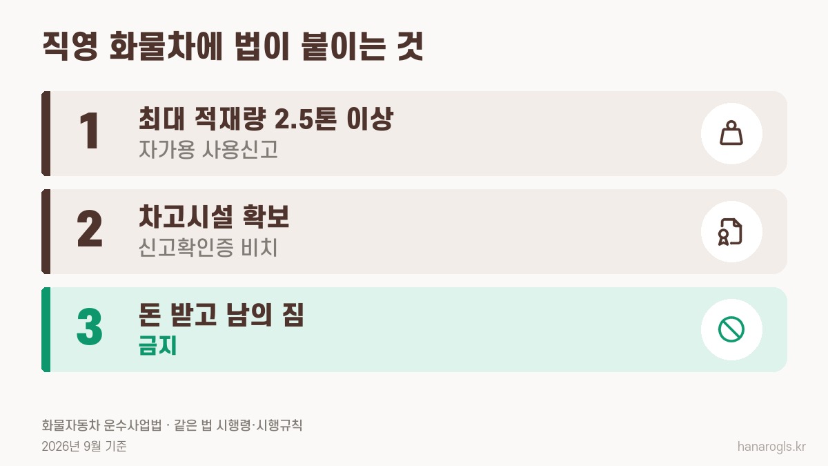 직영 자가용 화물차에 붙는 법 · 2.5톤 이상 사용신고, 차고시설, 유상운송 금지