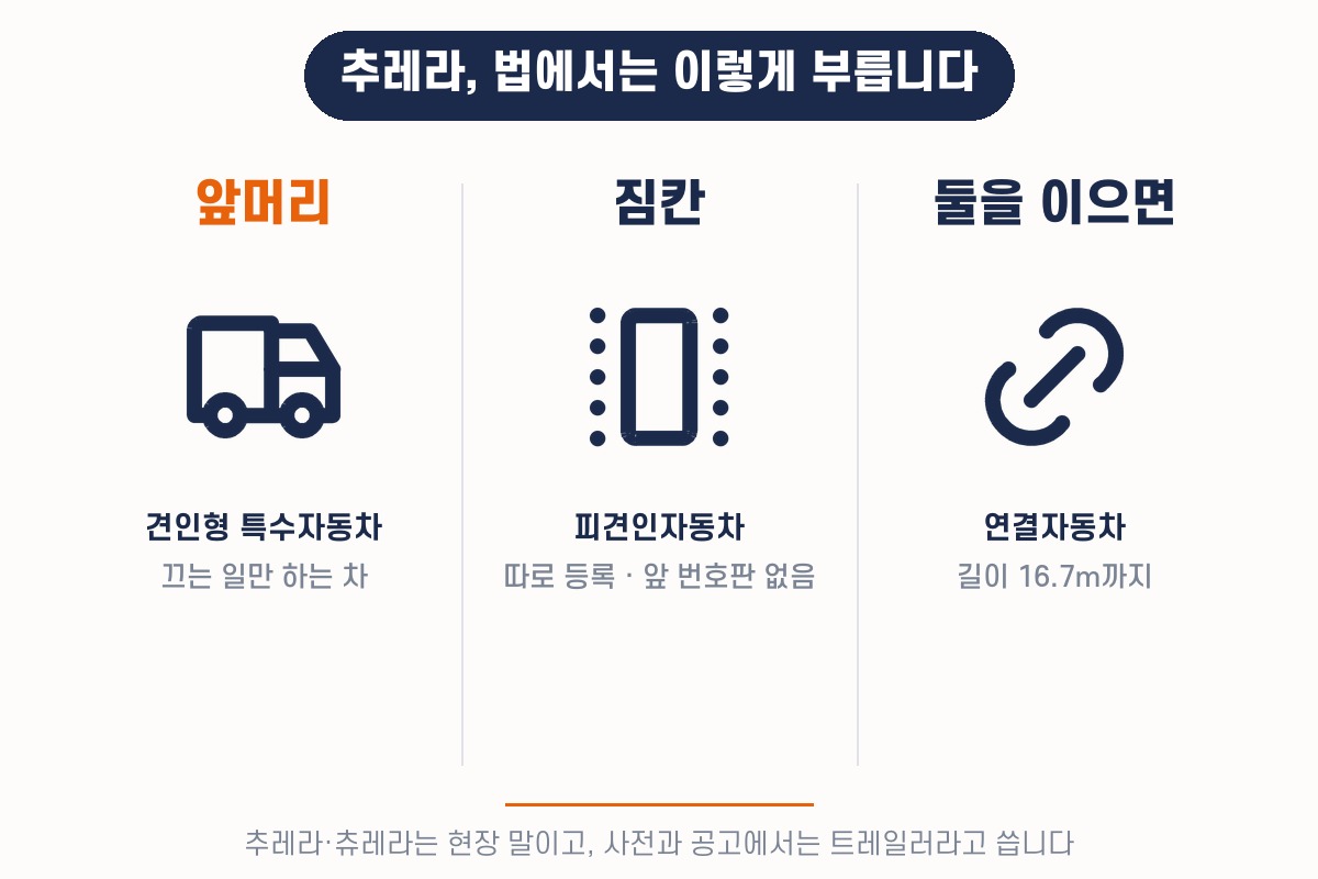 추레라 뜻과 법 이름 — 현장말 추레라·츄레라, 법은 견인형 특수자동차·피견인자동차·연결자동차