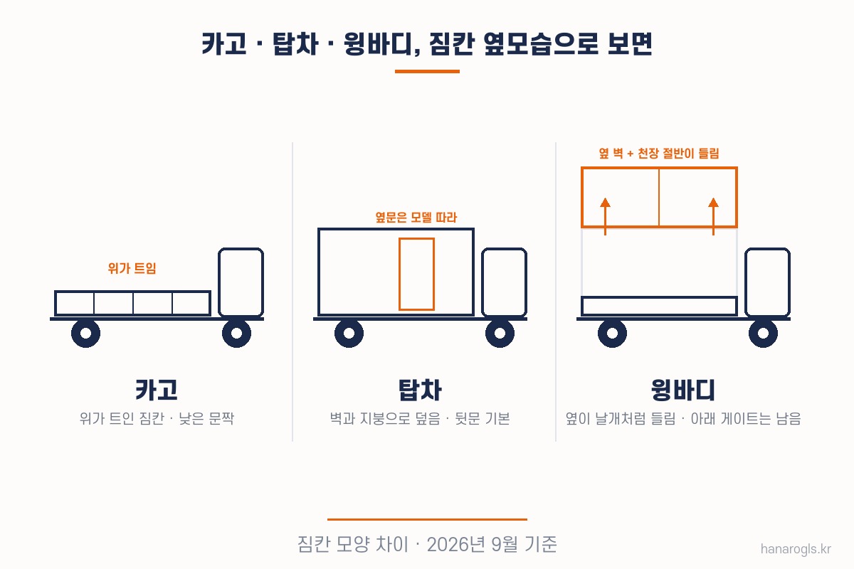 카고 탑차 차이 — 위가 트인 카고, 덮인 탑차, 옆 벽과 천장 절반이 들리는 윙바디의 짐칸 옆모습