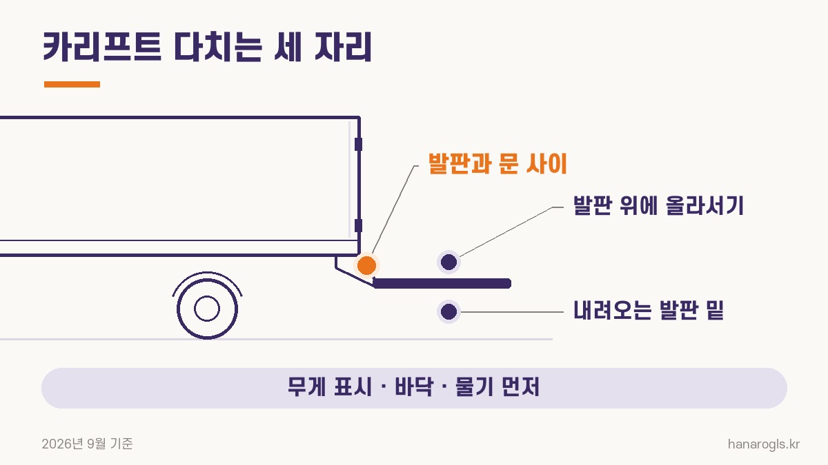 카리프트에서 다치는 세 자리 · 발판 위, 발판 밑, 발판과 짐칸 문 사이