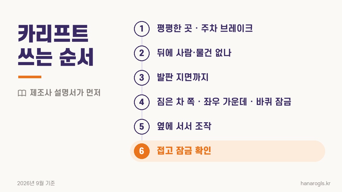 카리프트 쓰는 순서 · 평평한 곳에 세우고, 차 쪽에 붙여 싣고, 옆에서 조작하고, 접어 잠금 확인