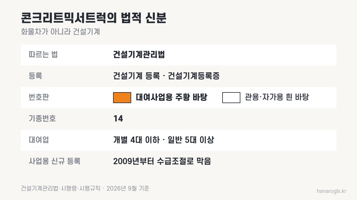 콘크리트믹서트럭의 법적 신분 · 건설기계관리법, 건설기계등록증, 대여사업용 주황 바탕 번호판, 기종번호 14