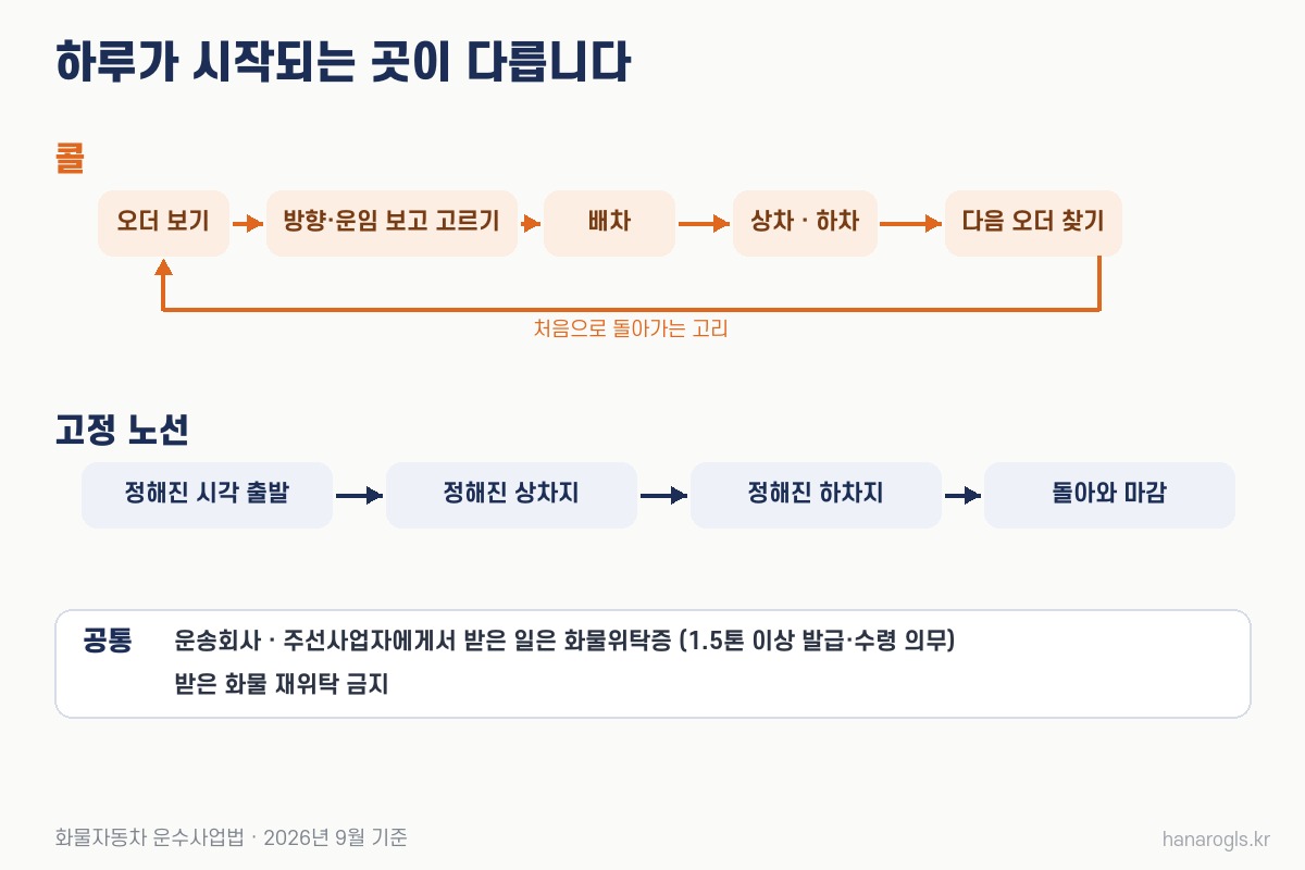 콜과 고정 노선의 하루 · 오더를 고르며 이어지는 고리와 정해진 코스의 곧은 줄