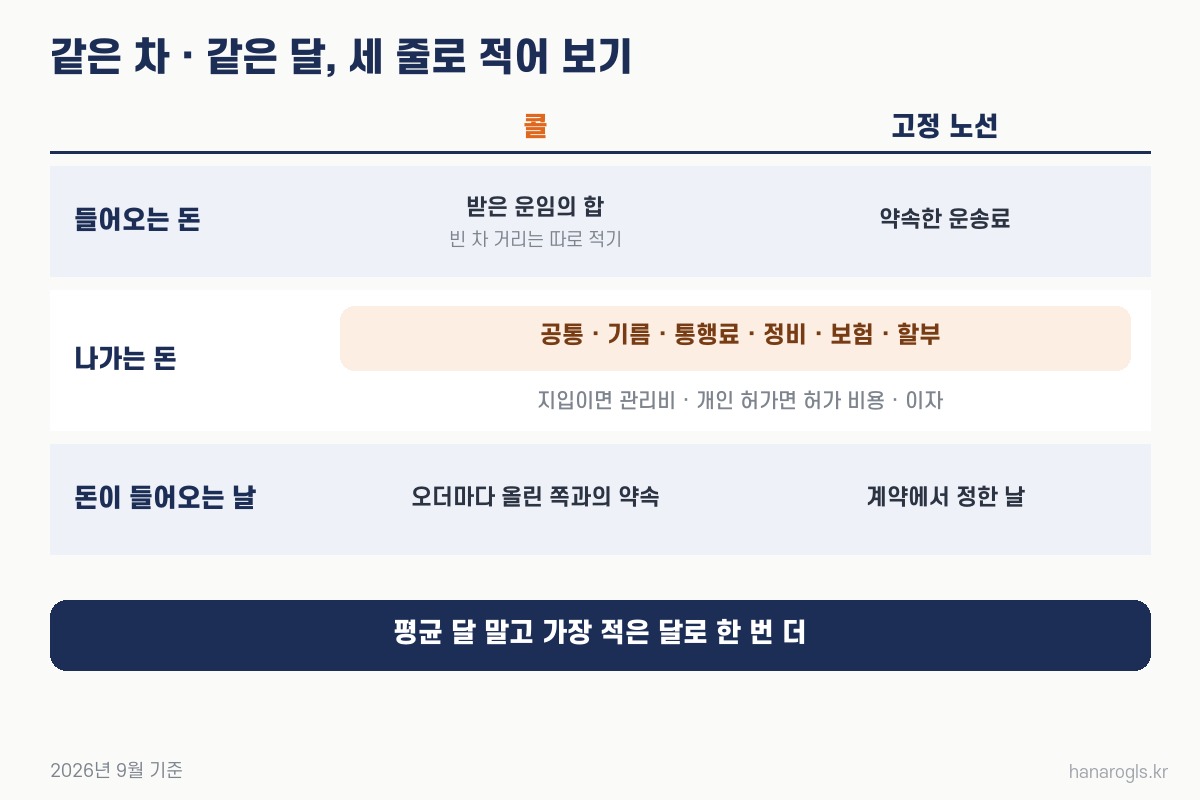 콜과 고정 노선을 같은 차·같은 달로 견주는 세 줄 · 들어오는 돈, 나가는 돈, 들어오는 날
