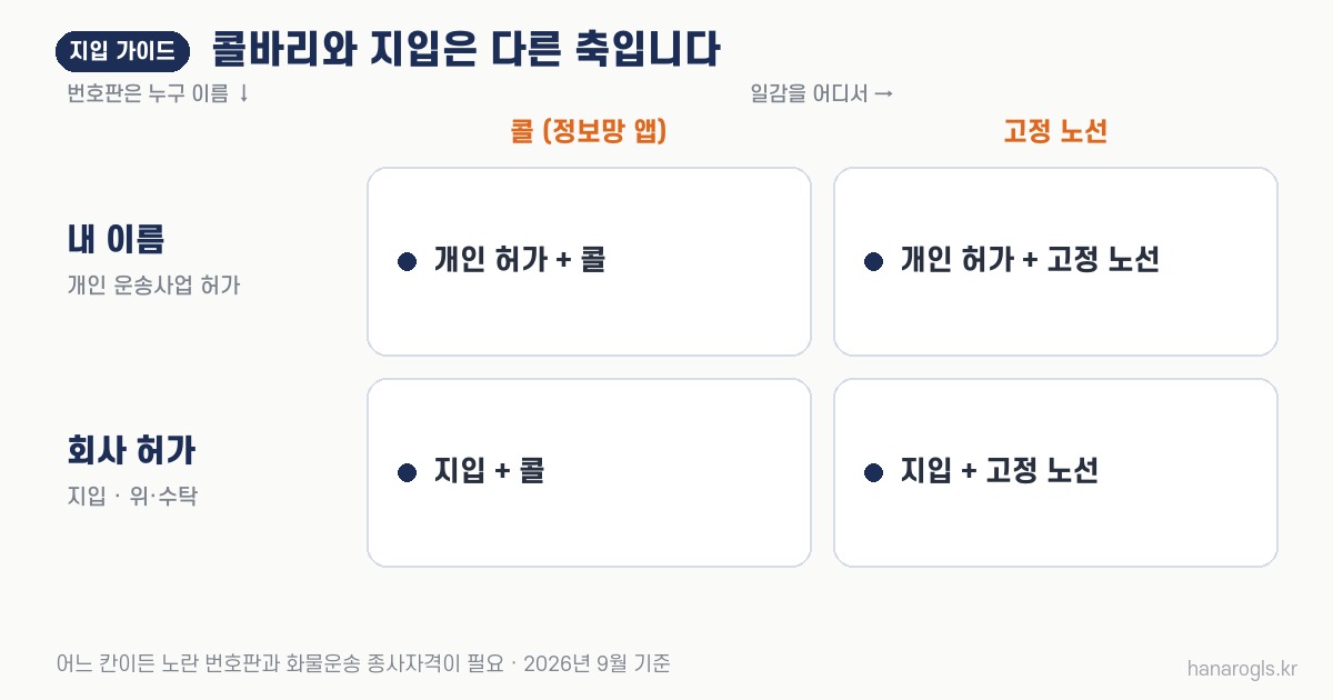 콜바리와 지입 · 번호판 명의와 일감 방식은 서로 다른 축이라 네 가지로 짝지을 수 있다