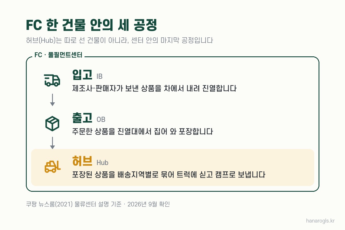 쿠팡 FC 안의 세 공정 입고 출고 허브 — 허브는 포장된 상품을 지역별로 묶어 트럭에 싣는 단계