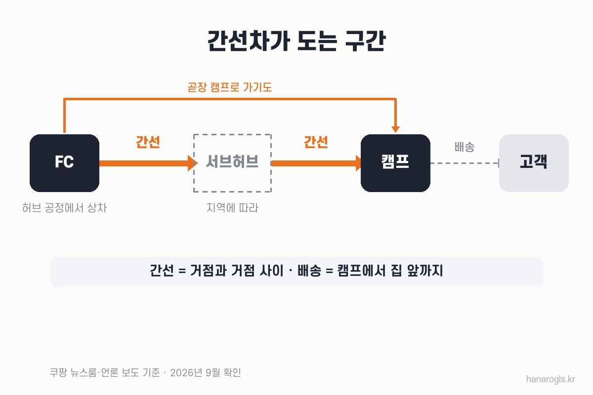 쿠팡 간선 구간 — FC 허브에서 서브허브를 거쳐 캠프까지, 캠프에서 고객까지는 배송