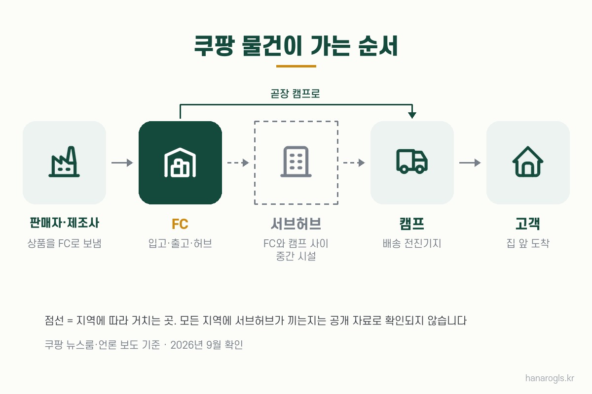쿠팡 물건이 가는 순서 — 판매자 FC 서브허브 캠프 고객