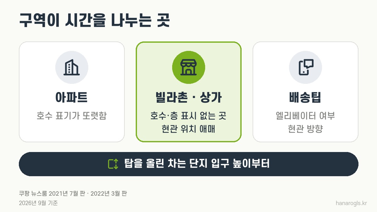 쿠팡 배송구역에서 시간을 나누는 곳 · 아파트, 빌라촌과 상가, 배송팁