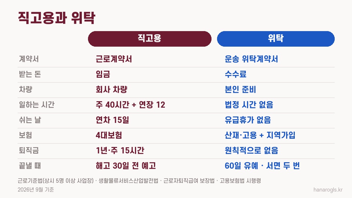 쿠팡 직고용과 위탁 비교표 · 계약서, 받는 돈, 시간, 보험, 끝낼 때