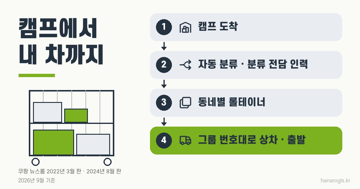 쿠팡 캠프에서 짐이 배송기사 차에 실리기까지 · 도착, 분류, 롤테이너, 그룹별 상차