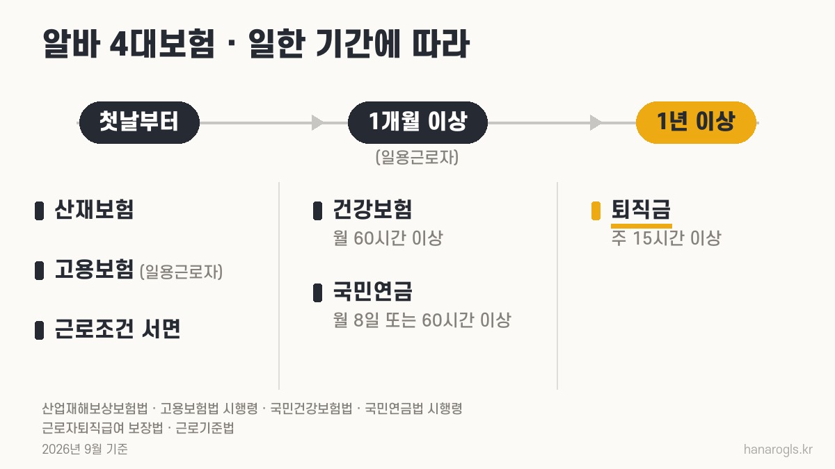 물류센터 알바 4대보험과 퇴직금 · 첫날, 1개월, 1년에 붙는 것