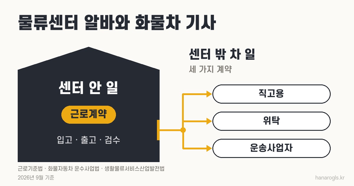 쿠팡물류센터 알바와 화물차 기사 · 센터 안 근로계약과 센터 밖 세 가지 계약