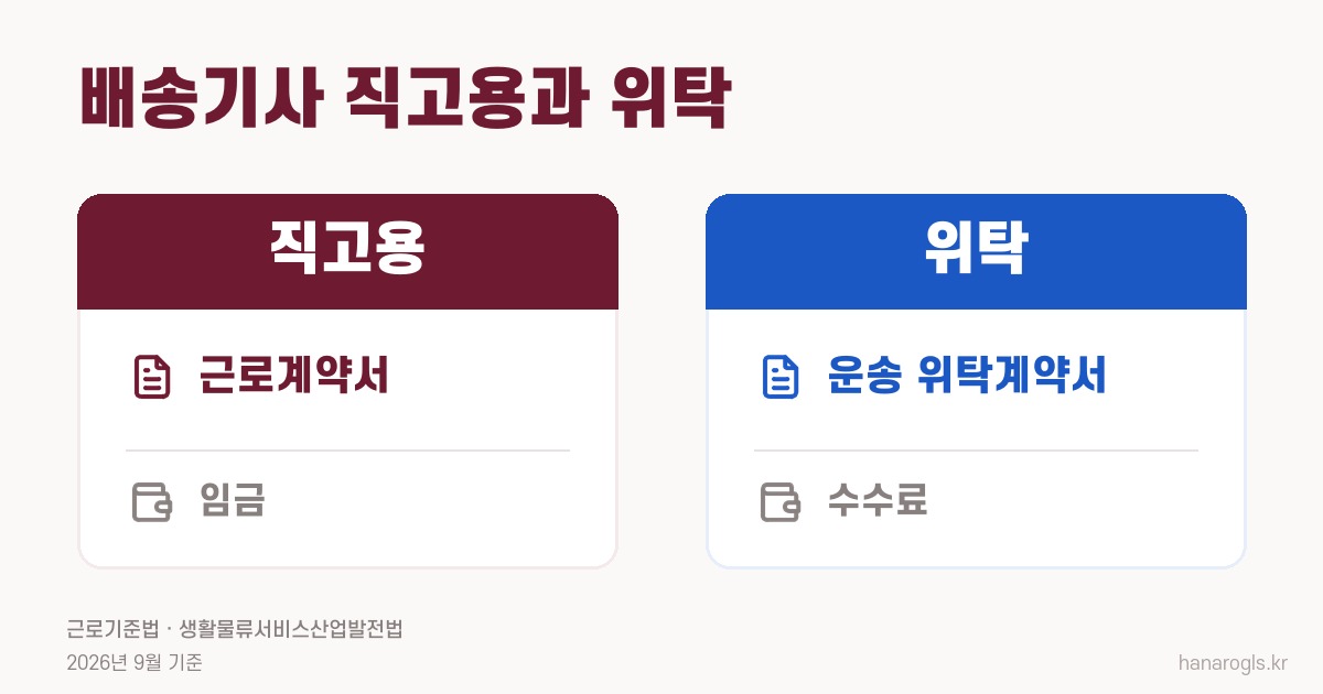 쿠팡배송기사 직고용과 위탁 · 근로계약서와 운송 위탁계약서