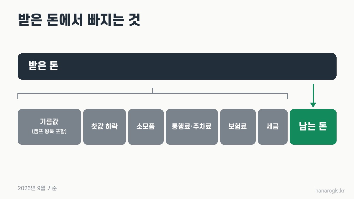 쿠팡플렉스 받은 돈과 남는 돈 · 빠지는 여섯 가지